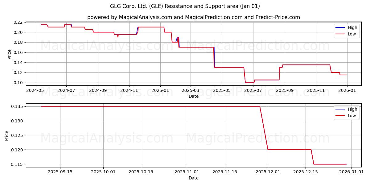  GLG Corp. Ltd. (GLE) Support and Resistance area (31 Dec) 