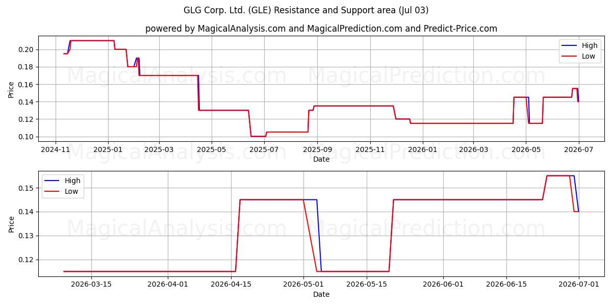  GLG Corp. Ltd. (GLE) Support and Resistance area (02 Jul) 
