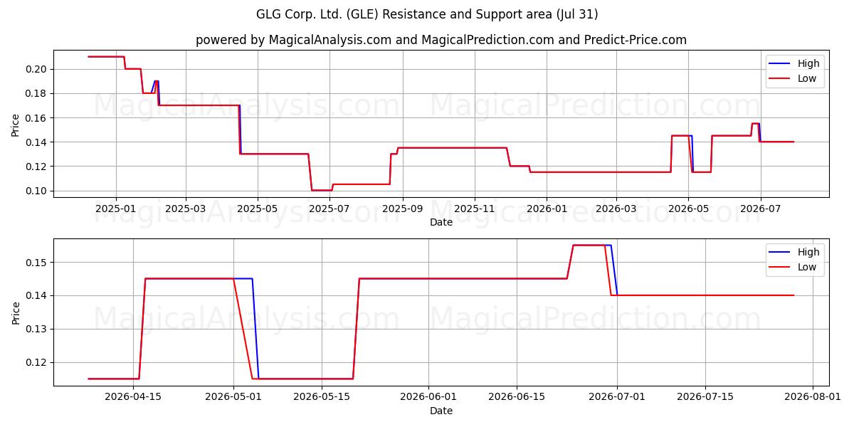  GLG Corp. Ltd. (GLE) Support and Resistance area (30 Jul) 