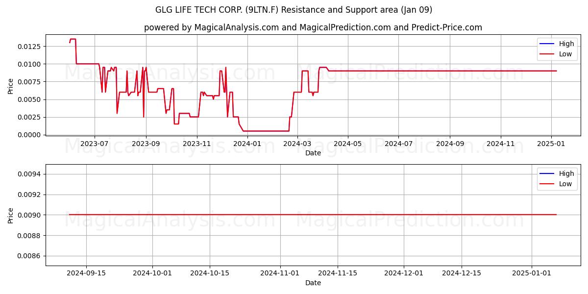  GLG LIFE TECH CORP. (9LTN.F) Support and Resistance area (09 Jan) 