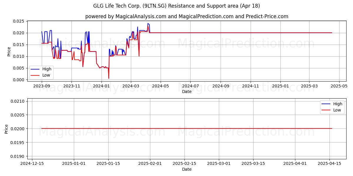  GLG Life Tech Corp. (9LTN.SG) Support and Resistance area (18 Apr) 