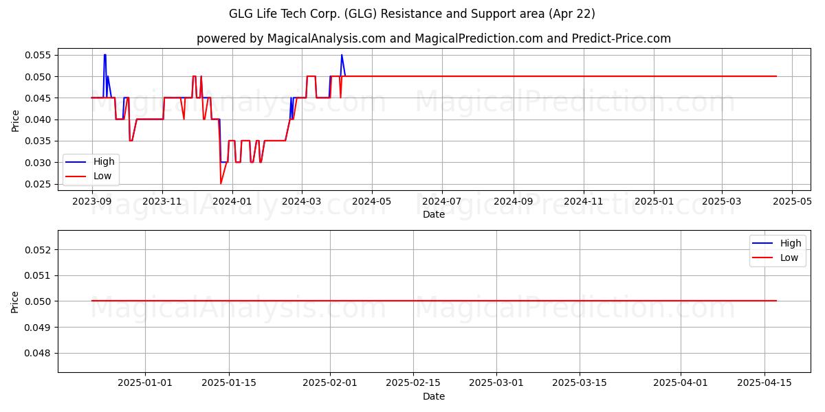  GLG Life Tech Corp. (GLG) Support and Resistance area (22 Apr) 