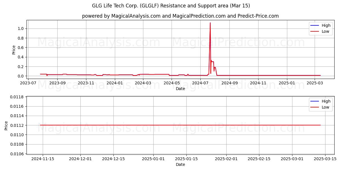  GLG Life Tech Corp. (GLGLF) Support and Resistance area (15 Mar) 