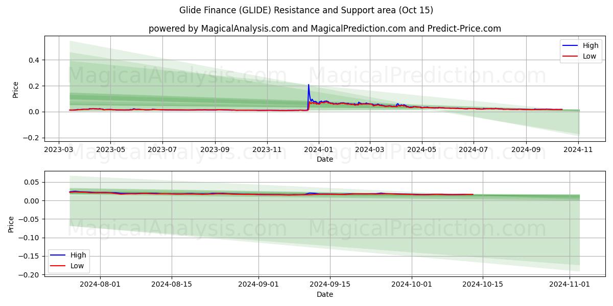  Glide Finance (GLIDE) Support and Resistance area (15 Oct) 