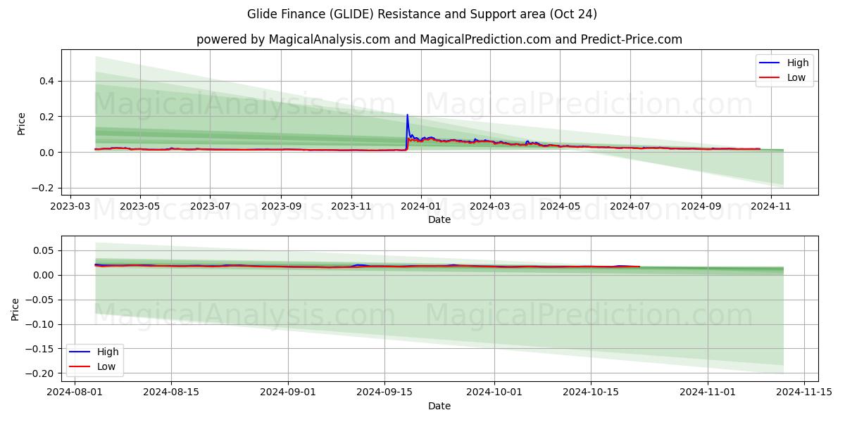  Glide Finance (GLIDE) Support and Resistance area (23 Oct) 