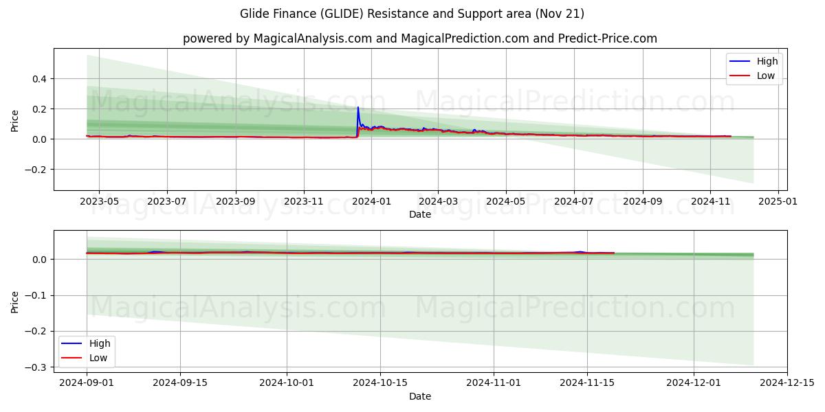  Glide Finance (GLIDE) Support and Resistance area (21 Nov) 