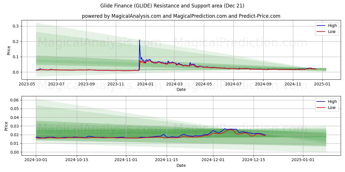  Glide Finance (GLIDE) Support and Resistance area (21 Dec) 