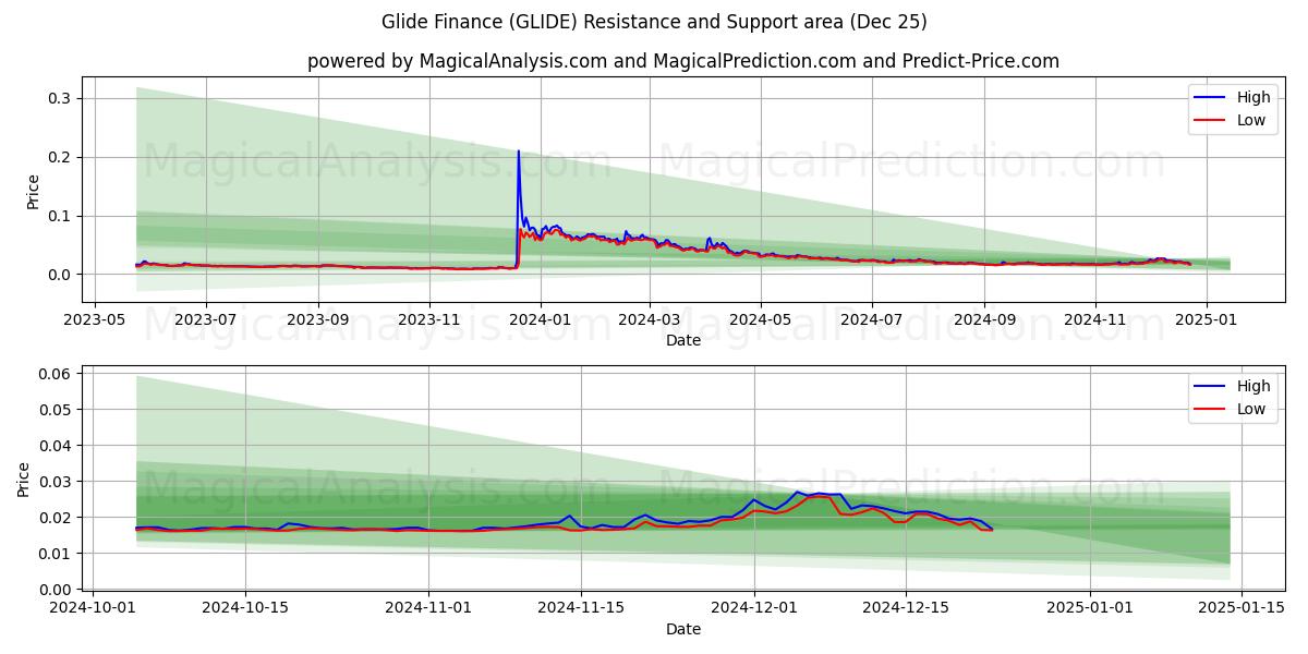  Finanza Glide (GLIDE) Support and Resistance area (25 Dec) 