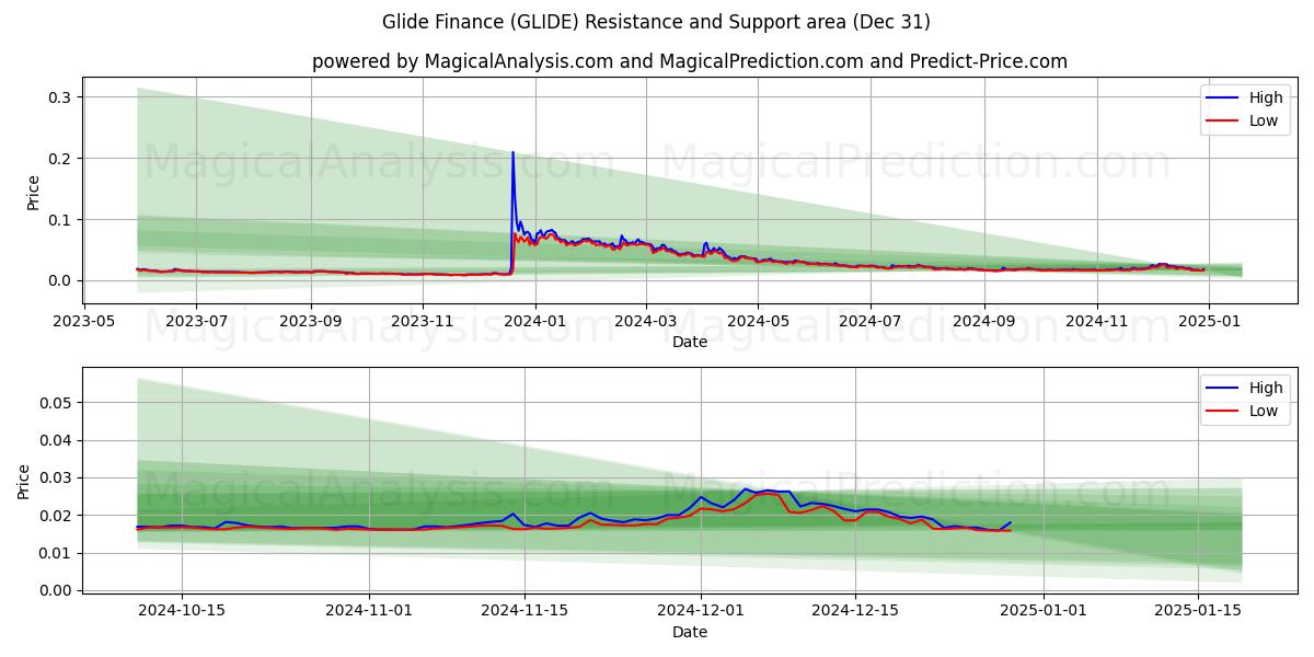  格莱德金融 (GLIDE) Support and Resistance area (30 Dec) 