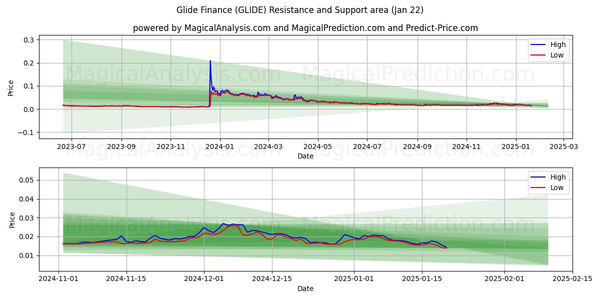  グライド・ファイナンス (GLIDE) Support and Resistance area (22 Jan) 