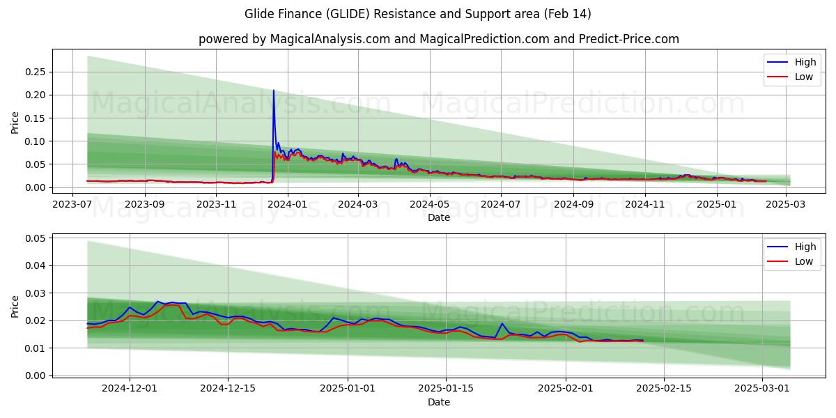  Glide Finance (GLIDE) Support and Resistance area (30 Jan) 