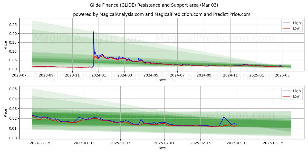  Glide Finance (GLIDE) Support and Resistance area (03 Mar) 