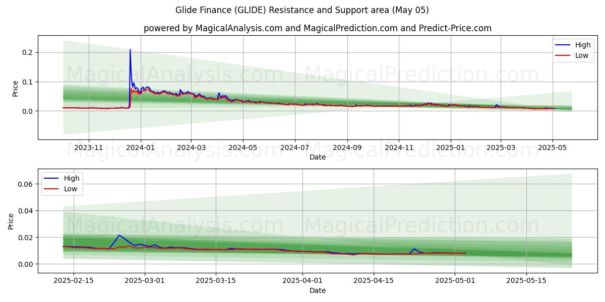  Finanza Glide (GLIDE) Support and Resistance area (05 May) 