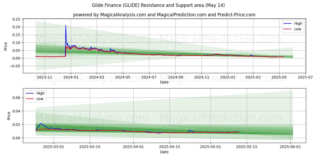  Financement de glisse (GLIDE) Support and Resistance area (14 May) 