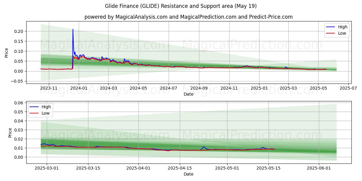  ग्लाइड फाइनेंस (GLIDE) Support and Resistance area (19 May) 