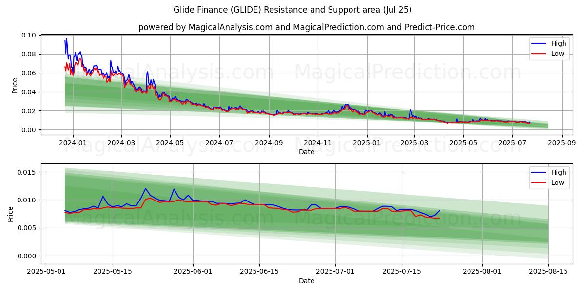  格莱德金融 (GLIDE) Support and Resistance area (24 Jul) 