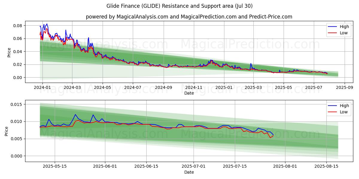  Glide Finanças (GLIDE) Support and Resistance area (29 Jul) 