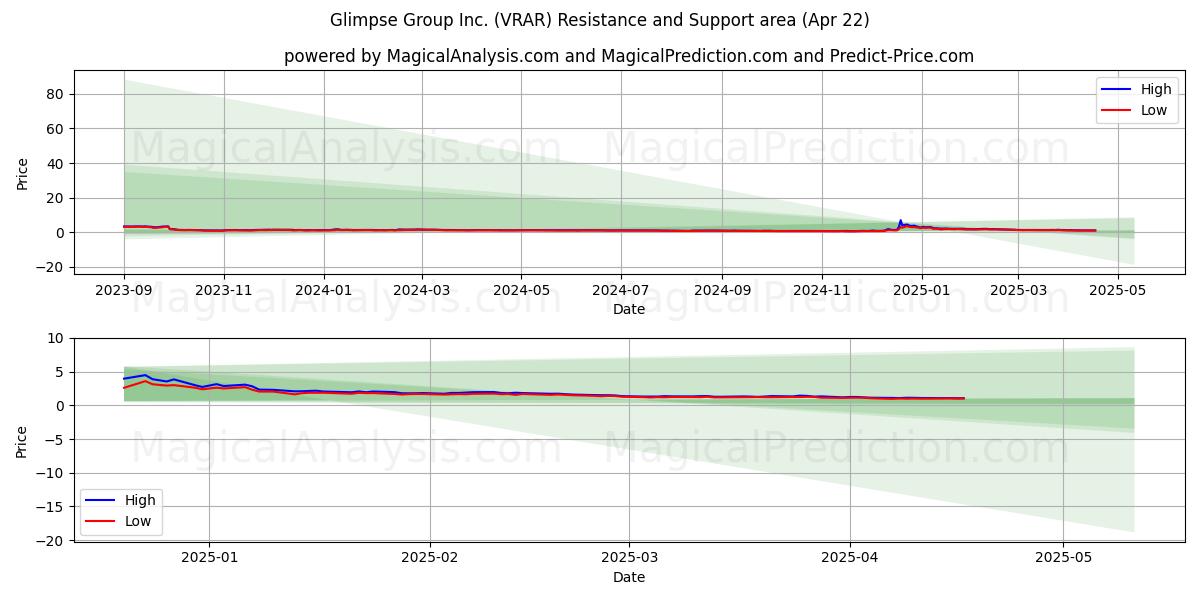  Glimpse Group Inc. (VRAR) Support and Resistance area (22 Apr) 