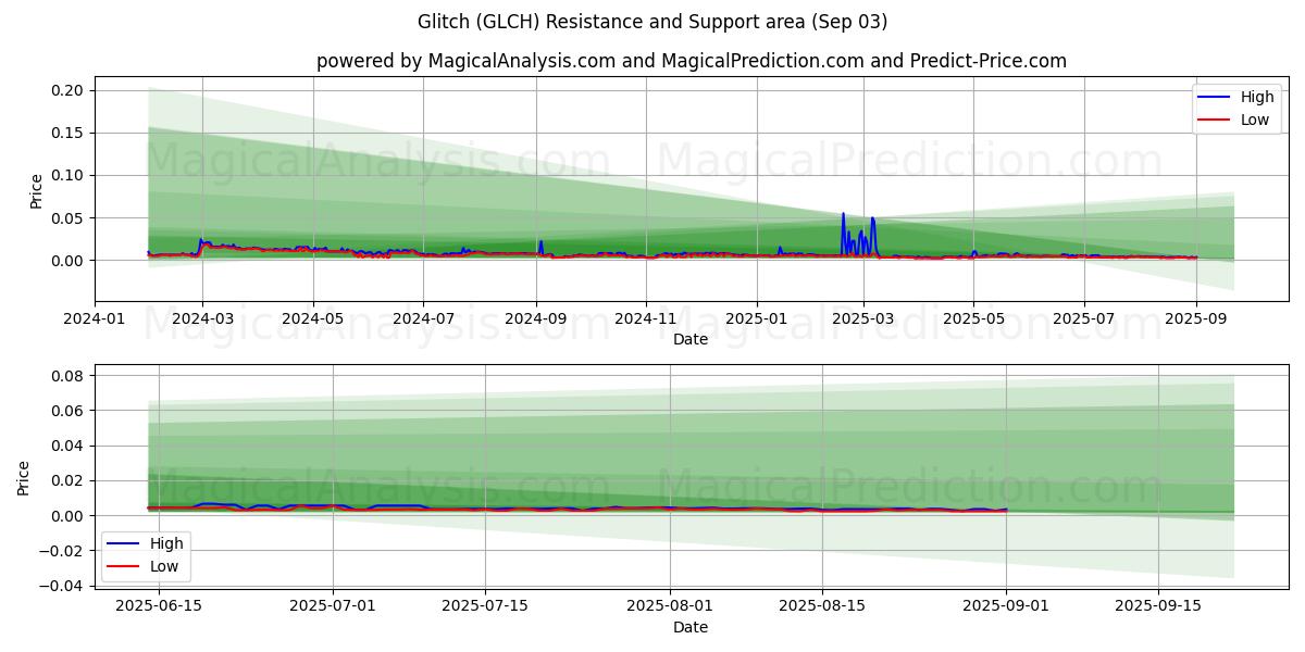 Kusur (GLCH) Support and Resistance area (02 Sep) Kusur (GLCH) Support and Resistance area (02 Sep)