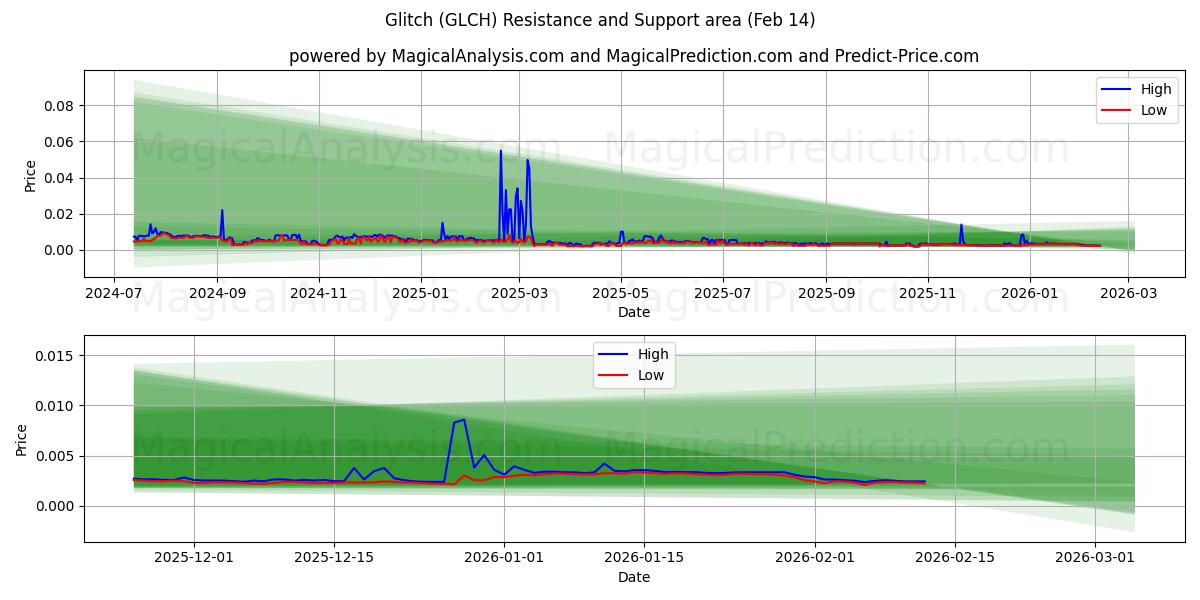 Problème (GLCH) Support and Resistance area (13 Feb) 