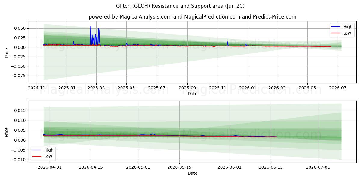  गड़बड़ (GLCH) Support and Resistance area (19 Jun) 
