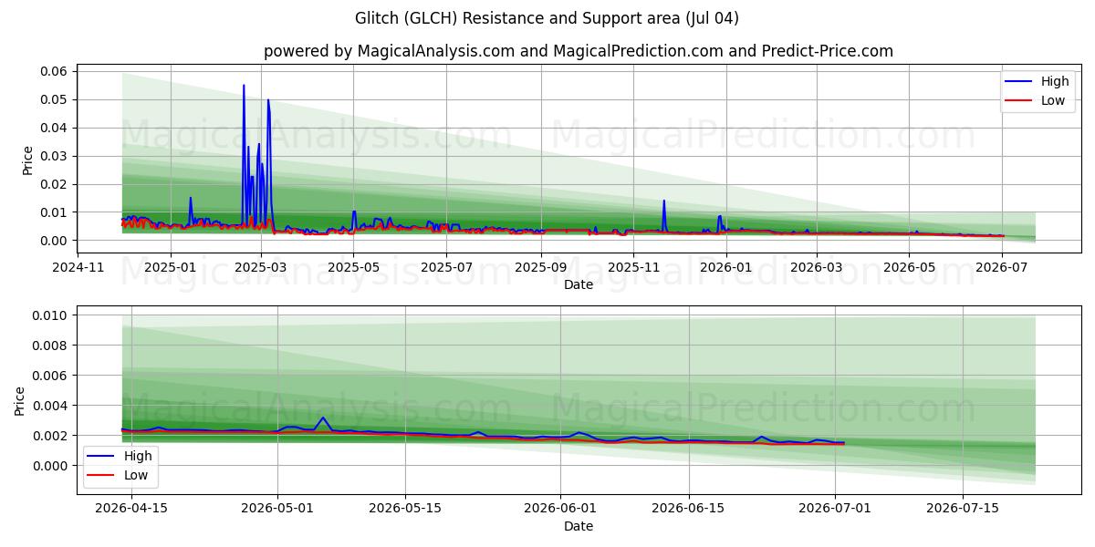  Problema (GLCH) Support and Resistance area (03 Jul) 