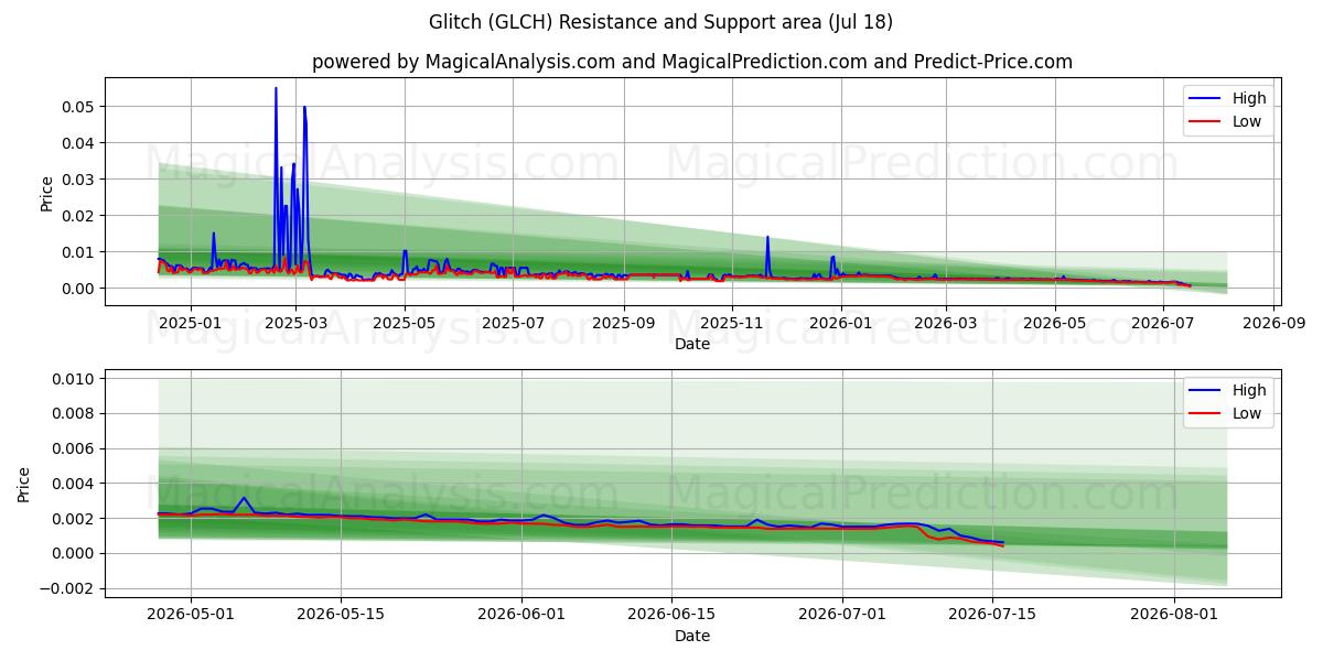  Feil (GLCH) Support and Resistance area (17 Jul) 