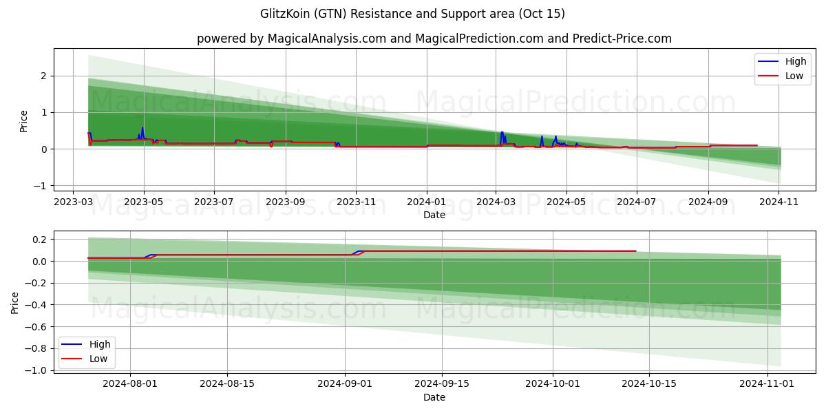  GlitzKoin (GTN) Support and Resistance area (15 Oct) 