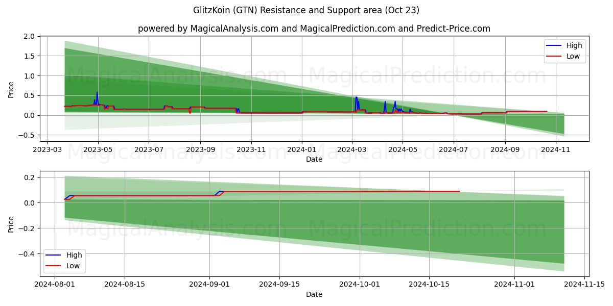  GlitzKoin (GTN) Support and Resistance area (23 Oct) 