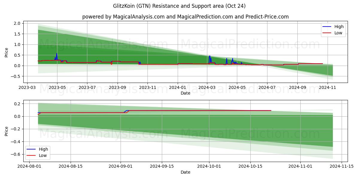  GlitzKoin (GTN) Support and Resistance area (24 Oct) 