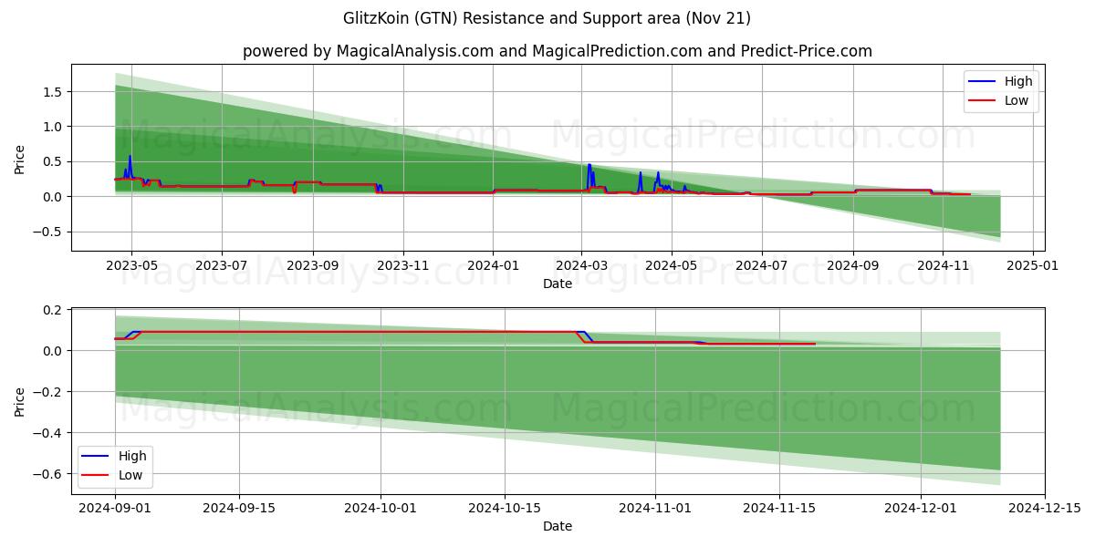  GlitzKoin (GTN) Support and Resistance area (21 Nov) 