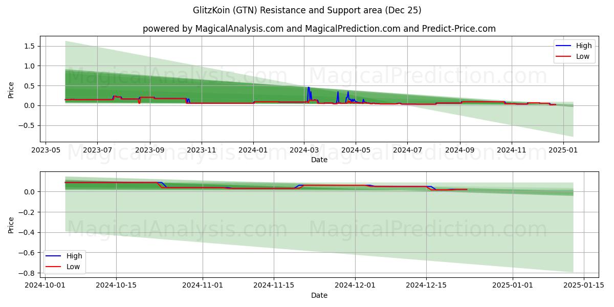  GlitzKoin (GTN) Support and Resistance area (25 Dec) 