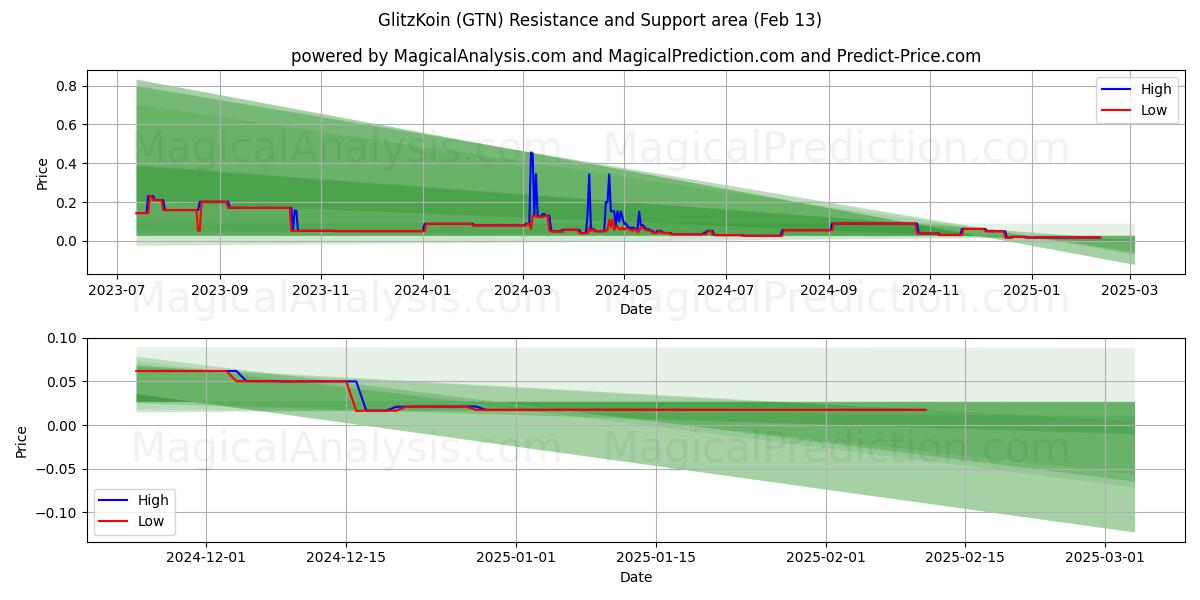  GlitzKoin (GTN) Support and Resistance area (28 Jan) 