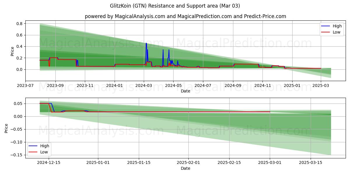  GlitzKoin (GTN) Support and Resistance area (03 Mar) 