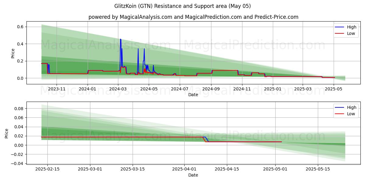  闪光科因 (GTN) Support and Resistance area (05 May) 