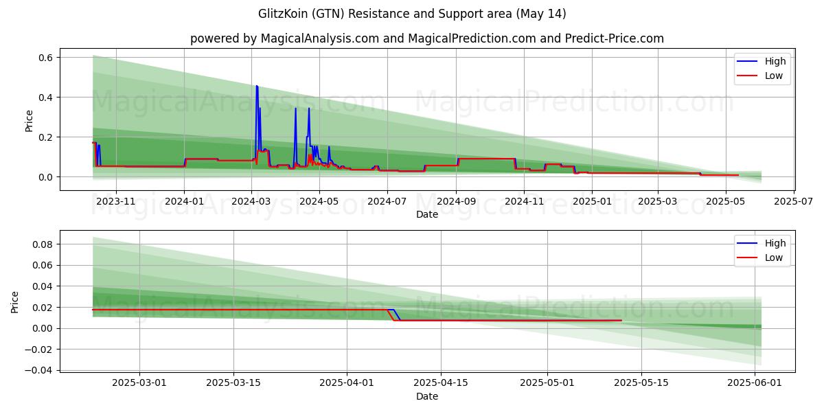  GlitzKoin (GTN) Support and Resistance area (14 May) 