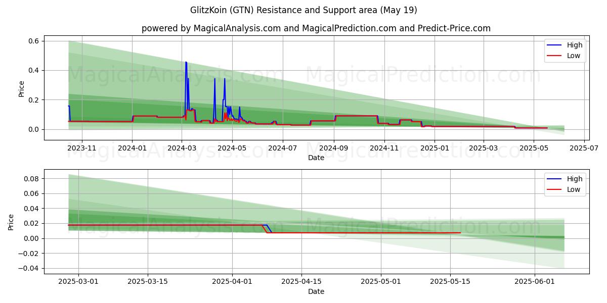  گلیتز کوین (GTN) Support and Resistance area (19 May) 