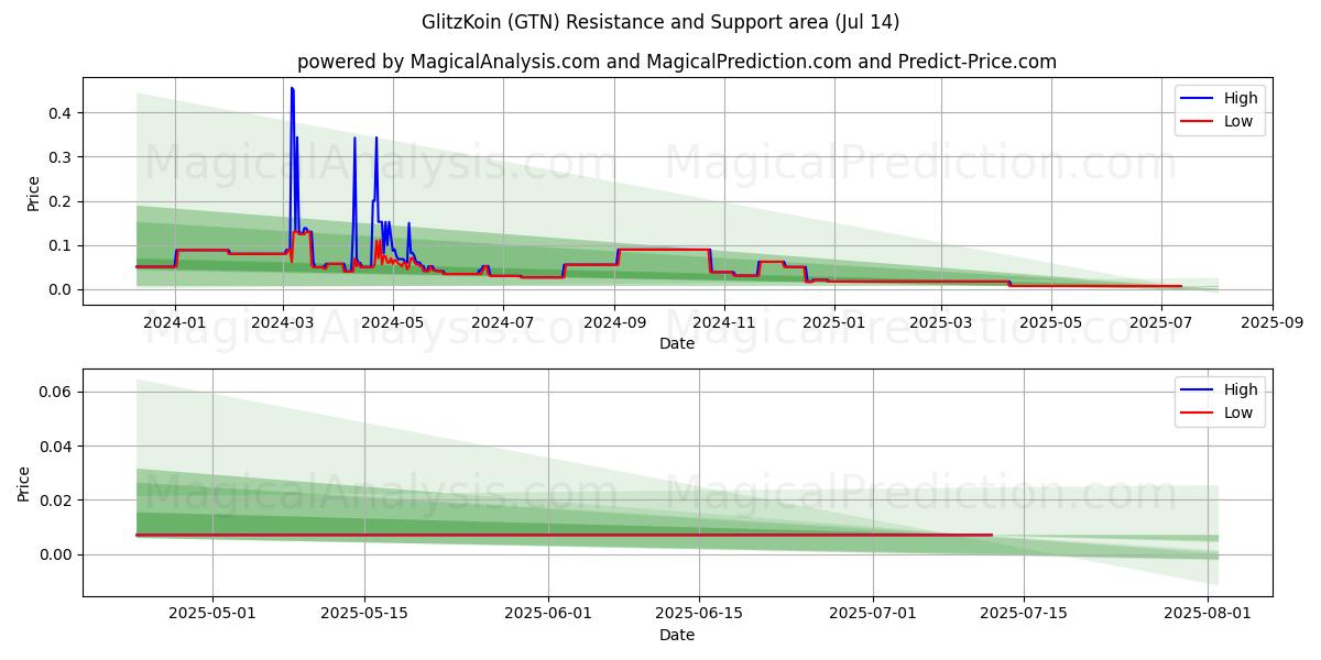  GlitzKoin (GTN) Support and Resistance area (13 Jul) 