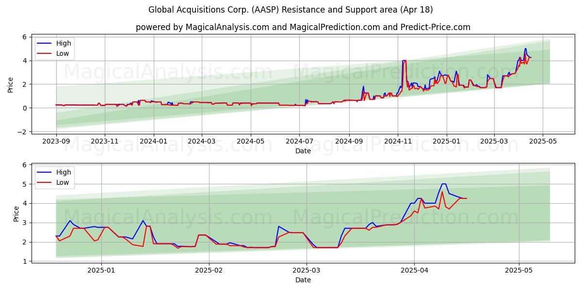  Global Acquisitions Corp. (AASP) Support and Resistance area (18 Apr) 