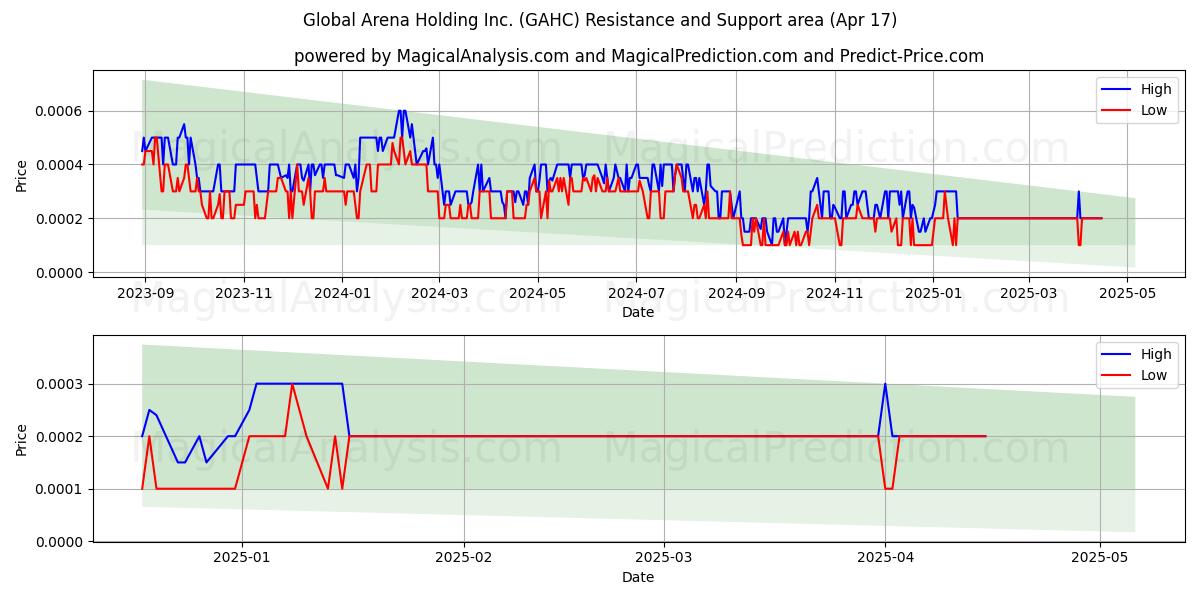  Global Arena Holding Inc. (GAHC) Support and Resistance area (17 Apr) 