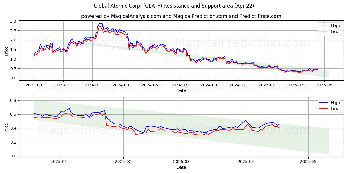  Global Atomic Corp. (GLATF) Support and Resistance area (22 Apr) 