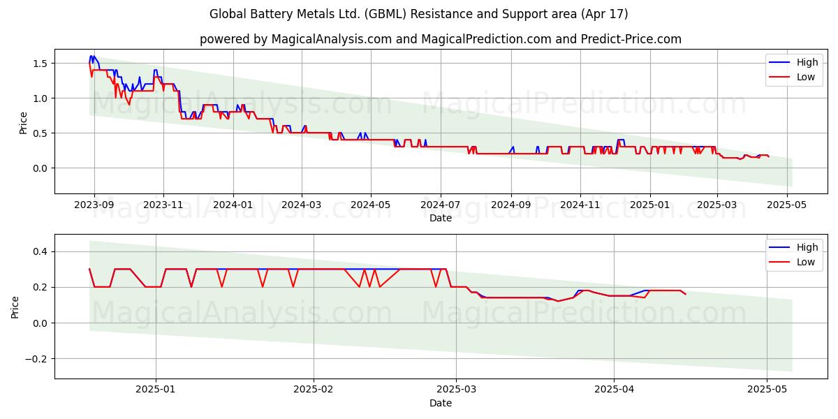  Global Battery Metals Ltd. (GBML) Support and Resistance area (17 Apr) 