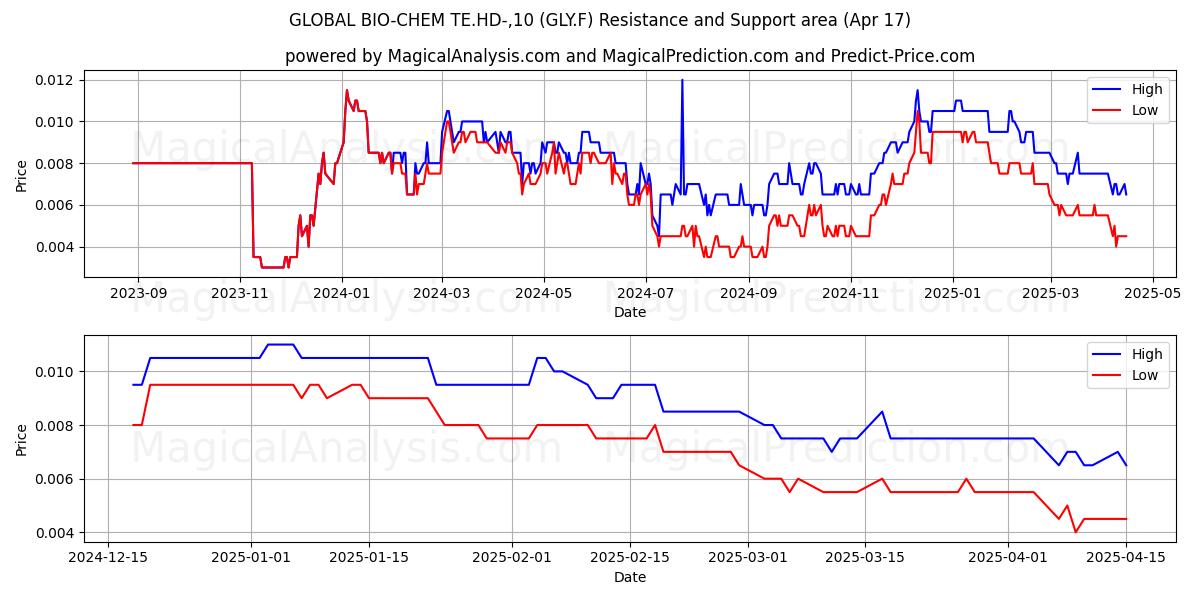  GLOBAL BIO-CHEM TE.HD-,10 (GLY.F) Support and Resistance area (17 Apr) 