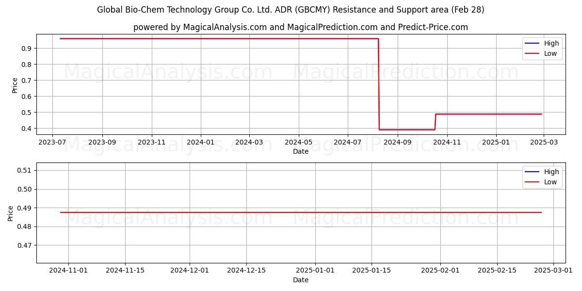  Global Bio-Chem Technology Group Co. Ltd. ADR (GBCMY) Support and Resistance area (14 Mar) 