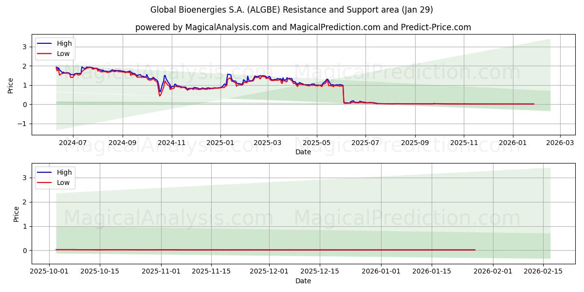  Global Bioenergies S.A. (ALGBE) Support and Resistance area (28 Jan) 