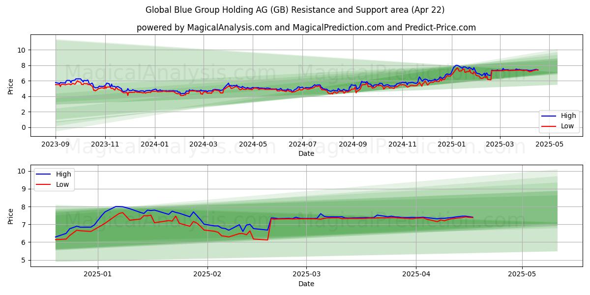  Global Blue Group Holding AG (GB) Support and Resistance area (22 Apr) 