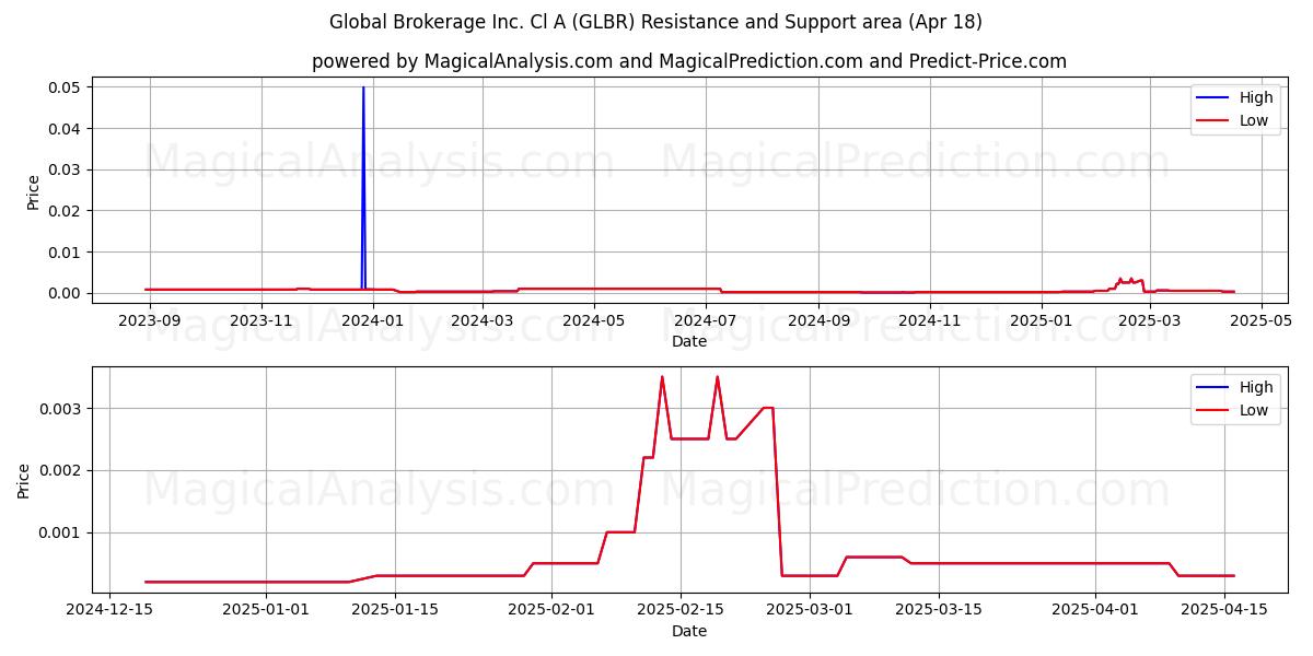  Global Brokerage Inc. Cl A (GLBR) Support and Resistance area (18 Apr) 