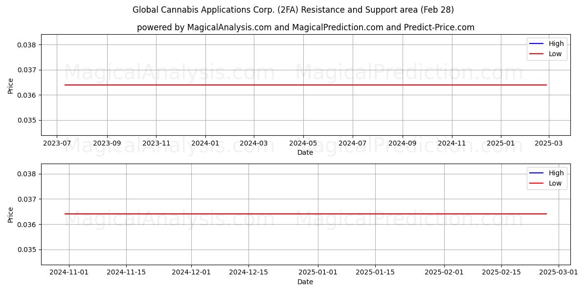  Global Cannabis Applications Corp. (2FA) Support and Resistance area (14 Mar) 