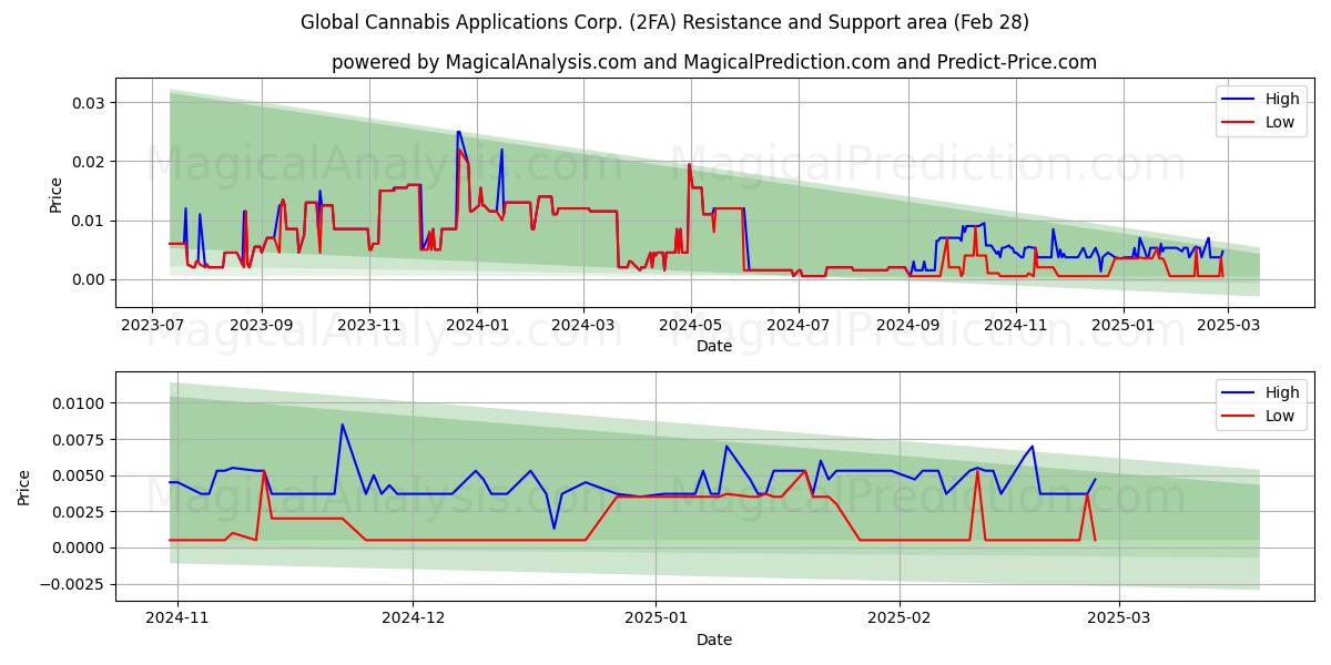  Global Cannabis Applications Corp. (2FA) Support and Resistance area (14 Mar) 