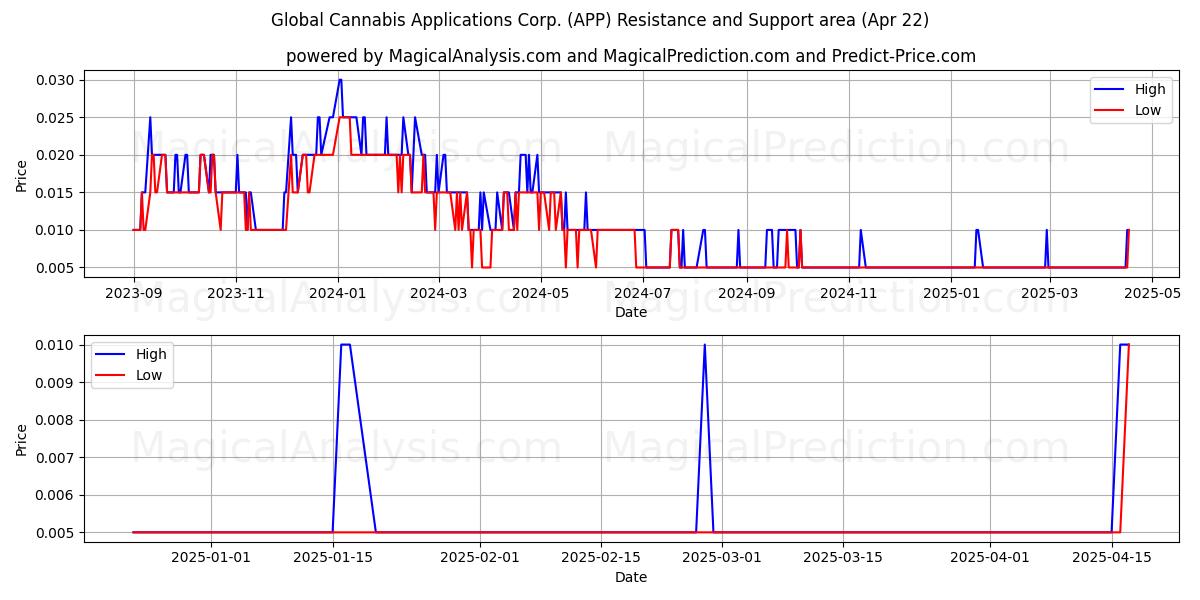  Global Cannabis Applications Corp. (APP) Support and Resistance area (22 Apr) 